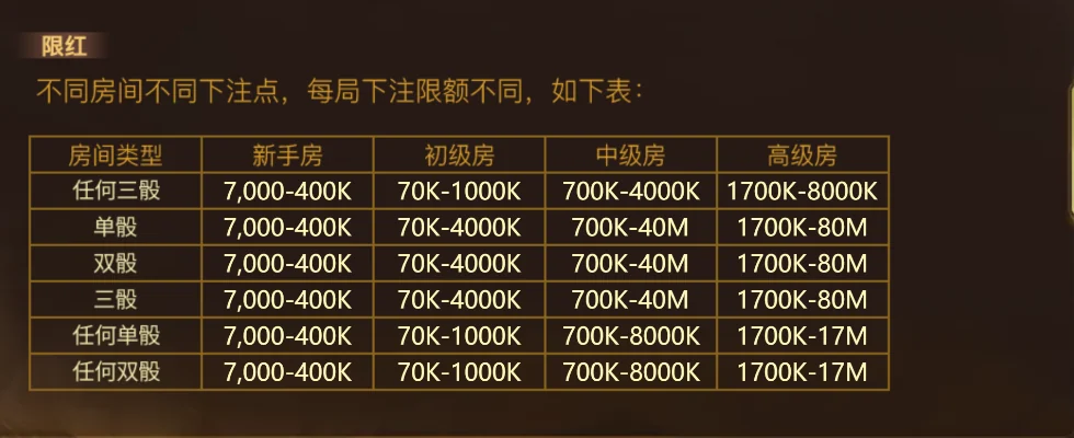 Bảng hạn mức Bầu cua trong game Thẻ 限红 của Bầu cua: bảng 6 kiểu cược × 4 phòng 新手房, 初级房, 中级房, 高级房, từ 7,000-400K đến 1700K-80M