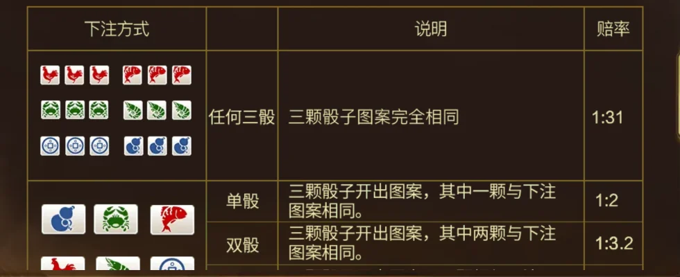 Bảng tỷ lệ trả Bầu cua trong game Bảng 赔付 Bầu cua: cột 下注方式, 说明, 赔率; 任何三骰 1:31, 单骰 1:2, 双骰 1:3.2, kèm hình gà, tôm, cua, cá, bầu, đồng tiền
