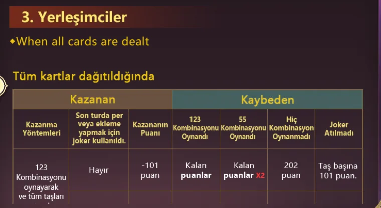 Bảng tính điểm OKEY Bảng 3. Yerleşimciler của OKEY: cột Kazanan và Kaybeden, dòng thắng bằng tổ hợp 123 không dùng joker, -101 puan, 202 puan