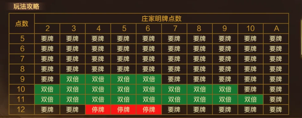 Bảng chiến thuật Xì dách: dòng 5 đến 12 Bảng 玩法攻略 của Xì dách: cột 庄家明牌点数 từ 2 đến A, dòng 5–12 với ô 要牌, 双倍 màu xanh và 停牌 màu đỏ